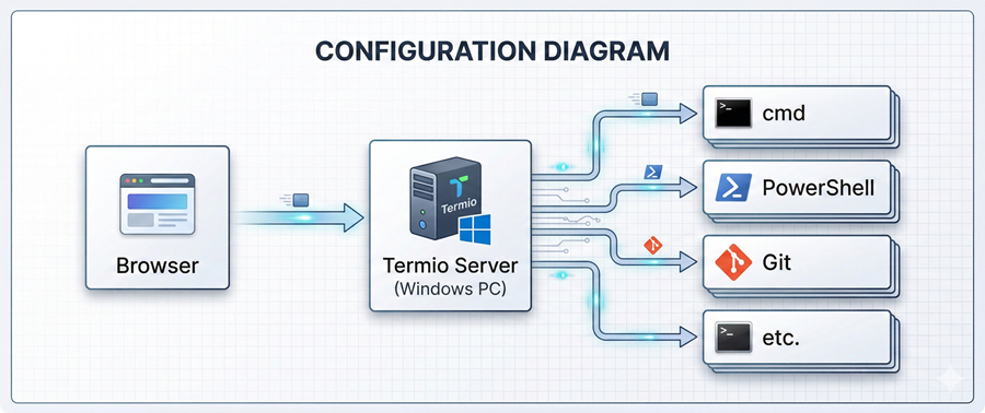 How Termio works: Browser connects to Termio server on Windows PC, which runs cmd, PowerShell, Git and other CLI tools