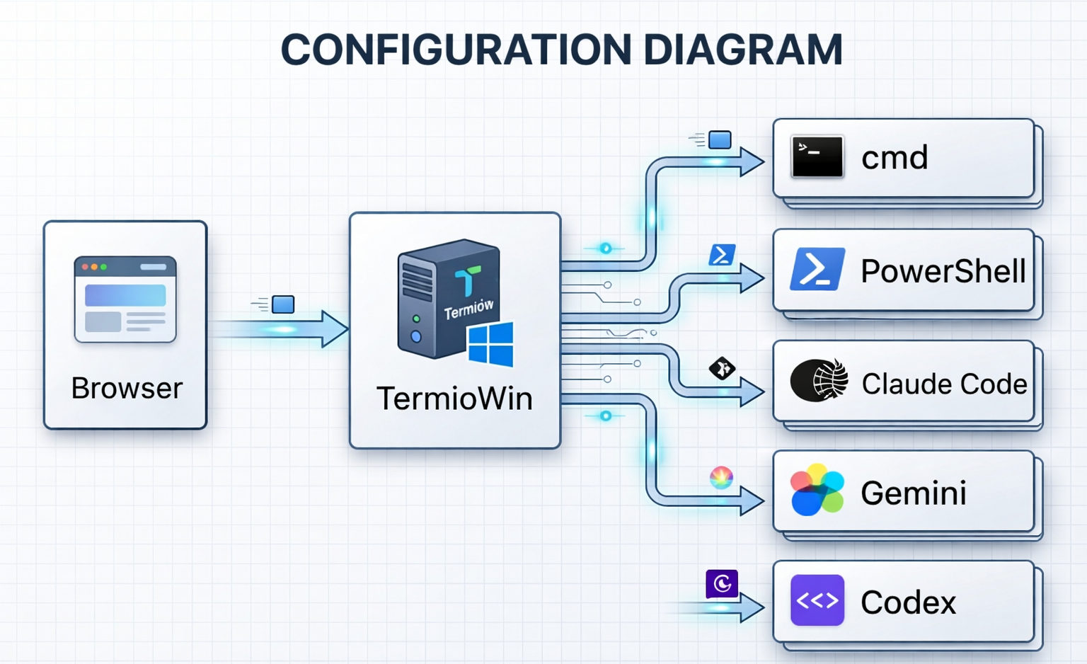 How TermioWin works: Browser connects to TermioWin server on Windows PC, which runs cmd, PowerShell, Git and other CLI tools